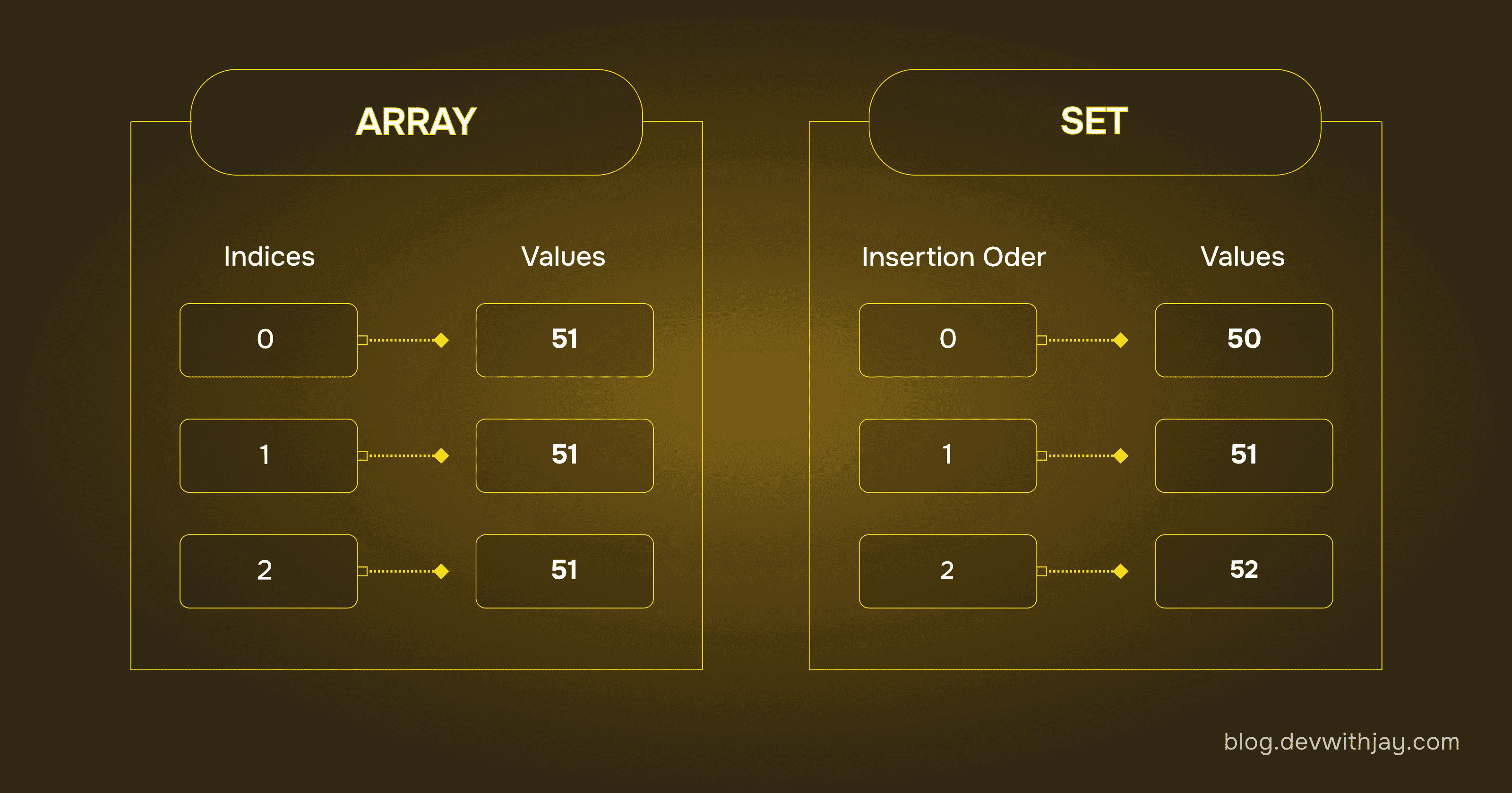 Arrays v/s Sets