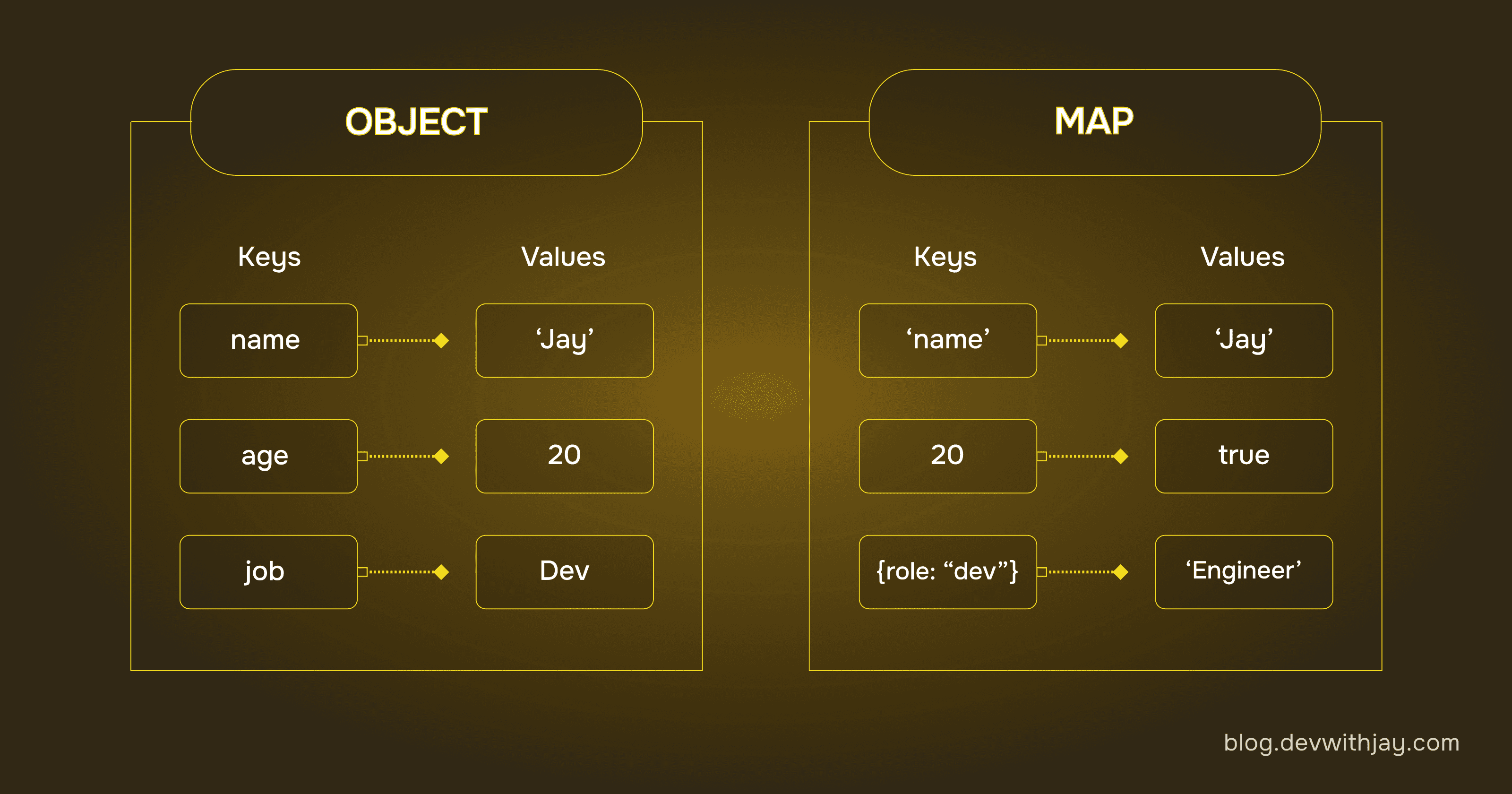 Objects v/s Maps