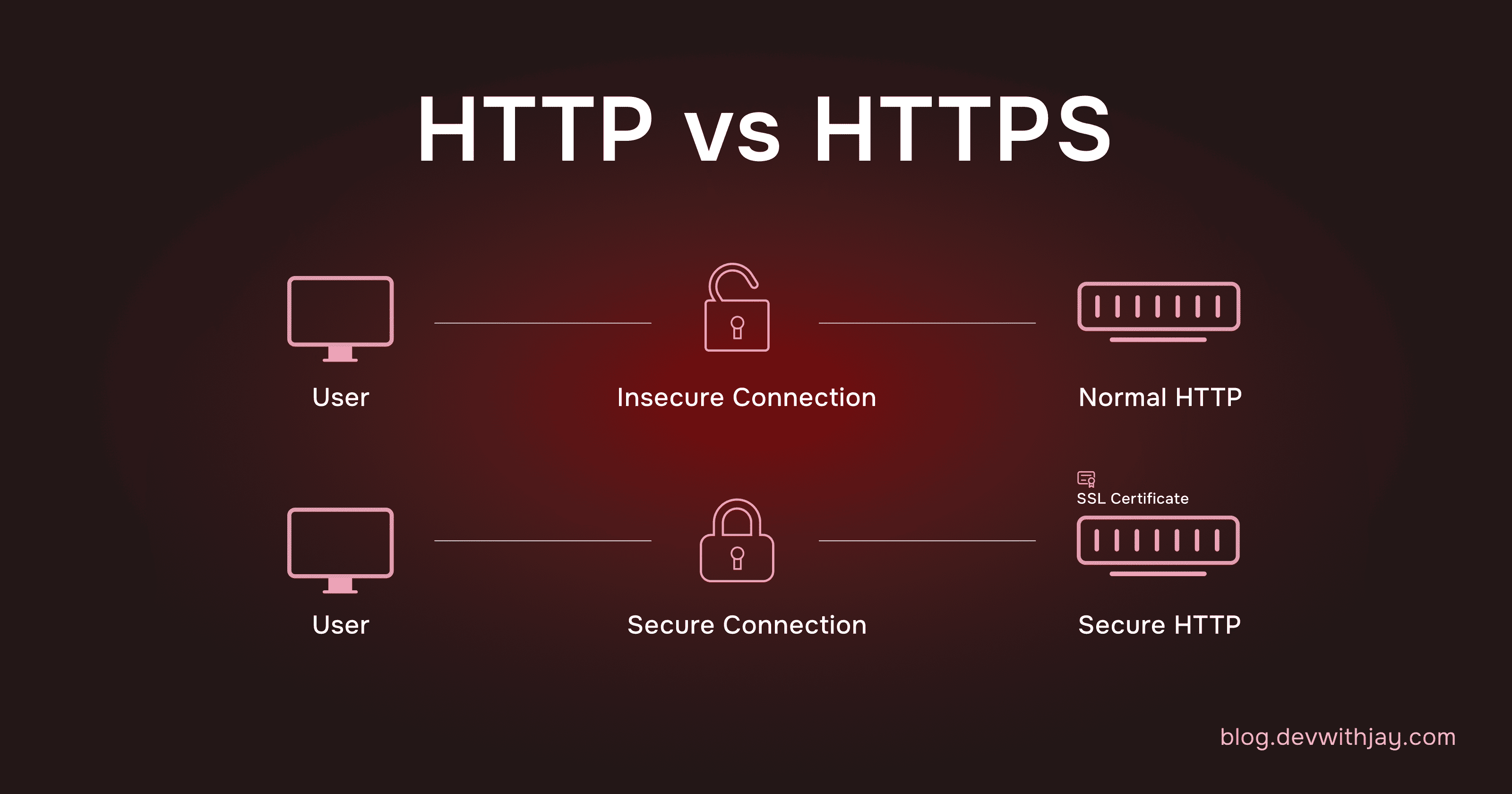 HTTP v/s HTTPS cover
