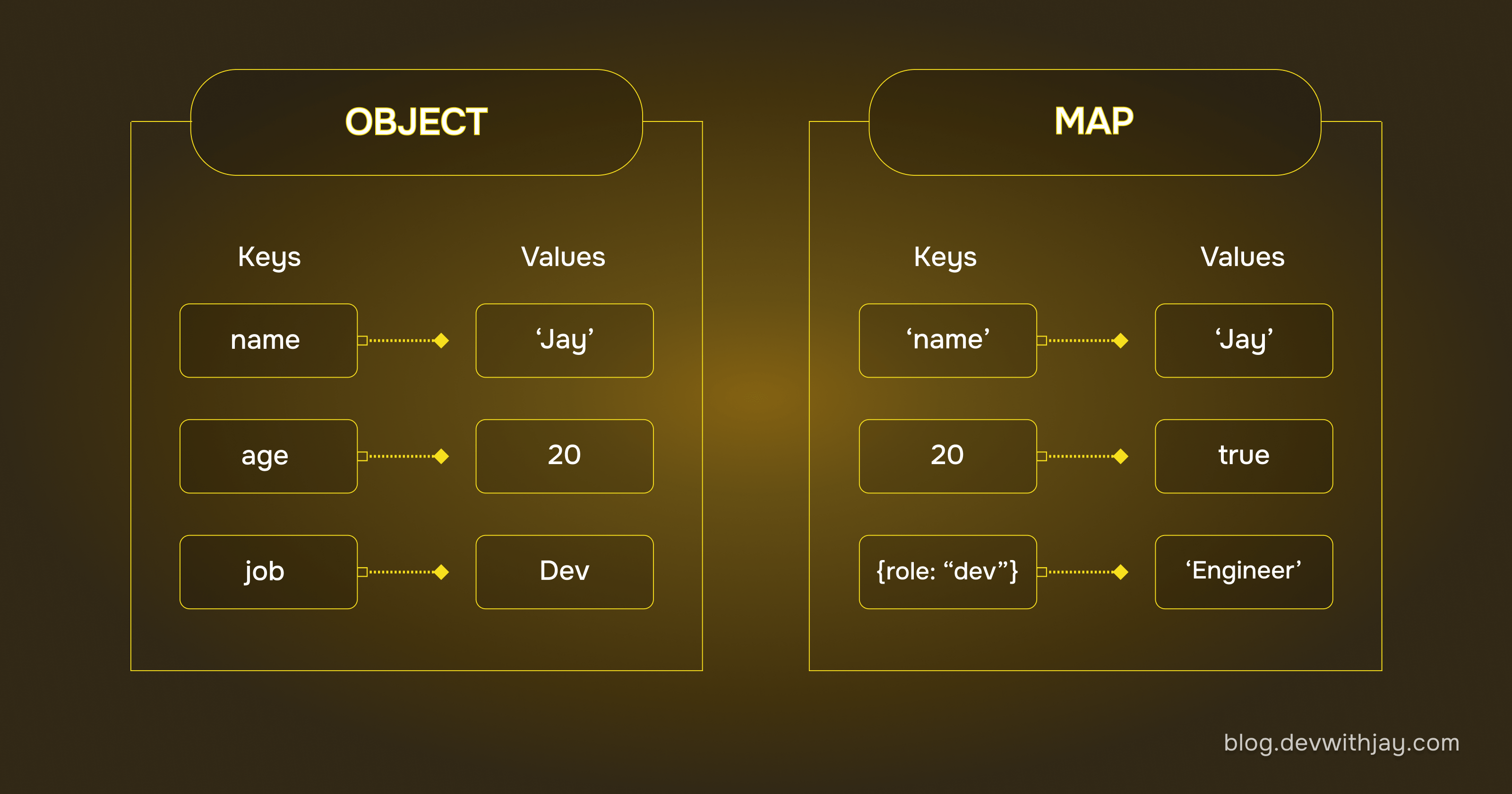 Objects v/s Maps cover